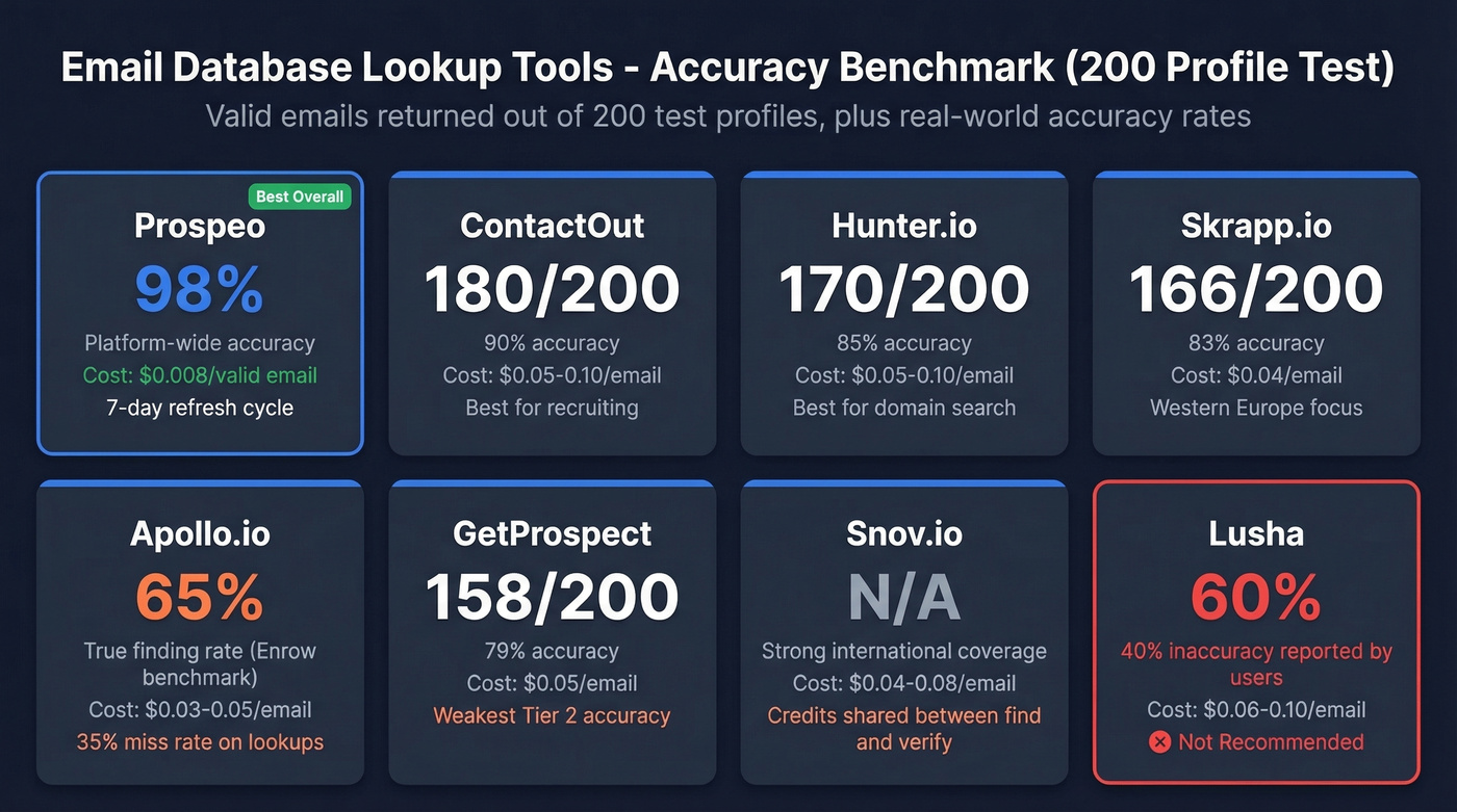 Accuracy and benchmark results for all eight email lookup tools
