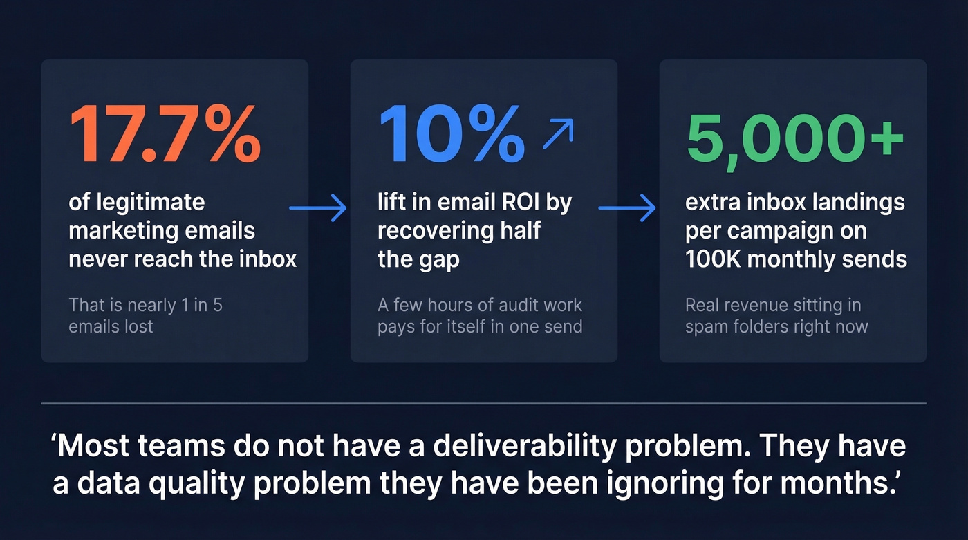 Email deliverability ROI impact statistics visual