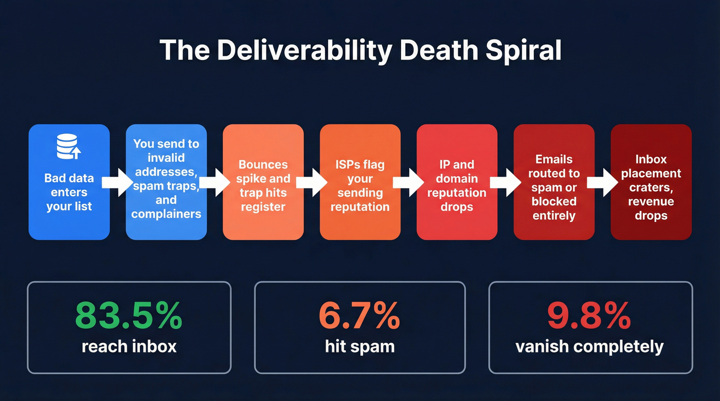 Cascade flow showing how bad data destroys email deliverability
