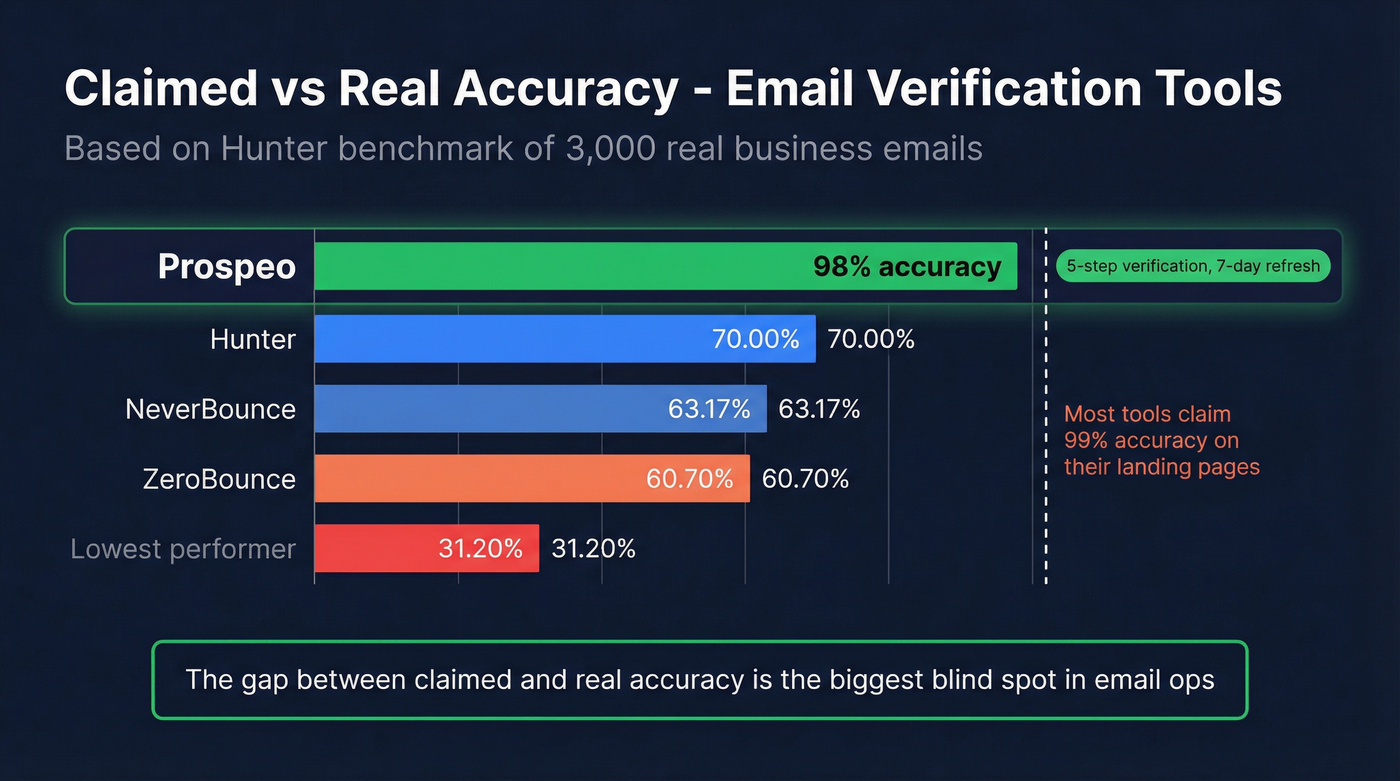 Email verification tool accuracy comparison with Prospeo highlighted