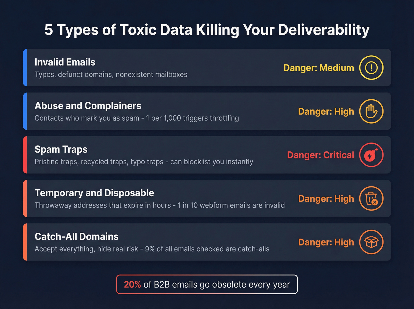Five types of toxic email data with danger levels