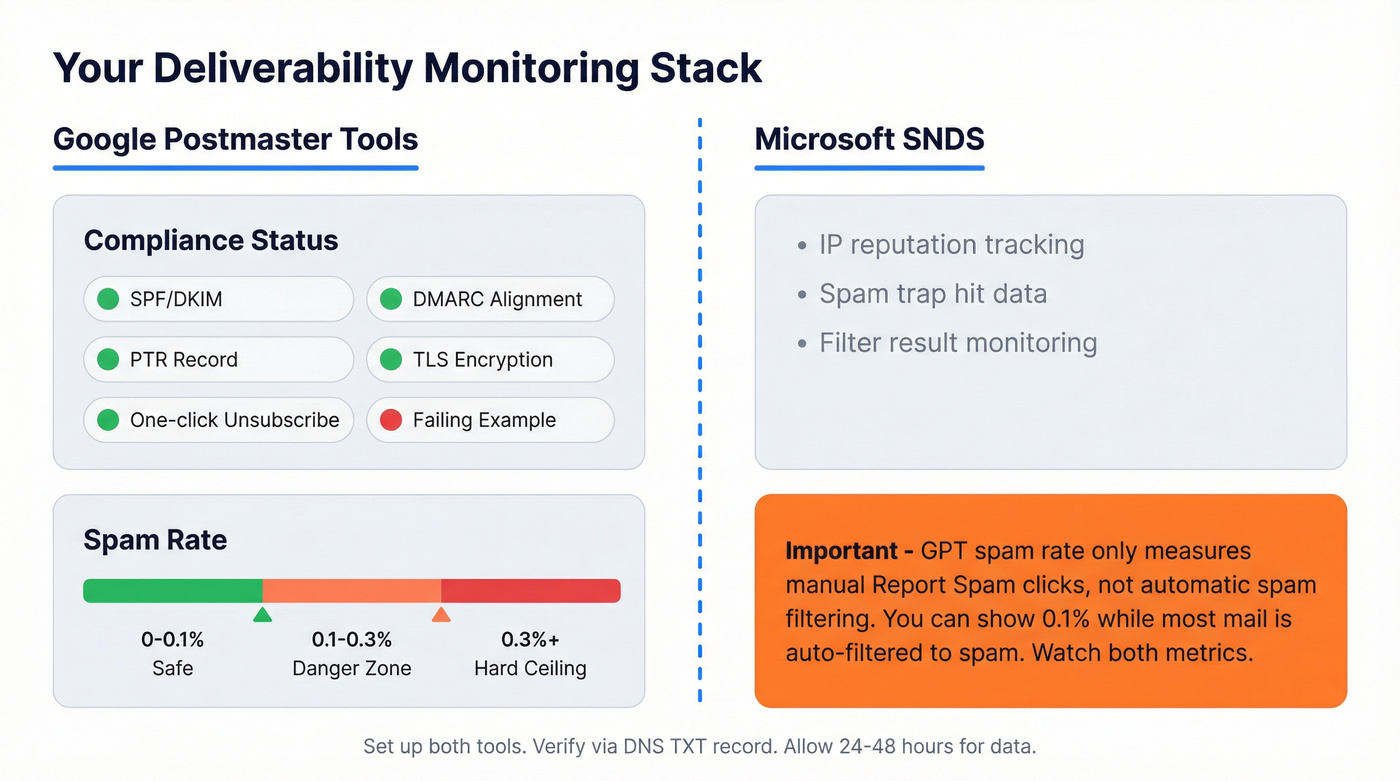 Google Postmaster Tools monitoring dashboard overview