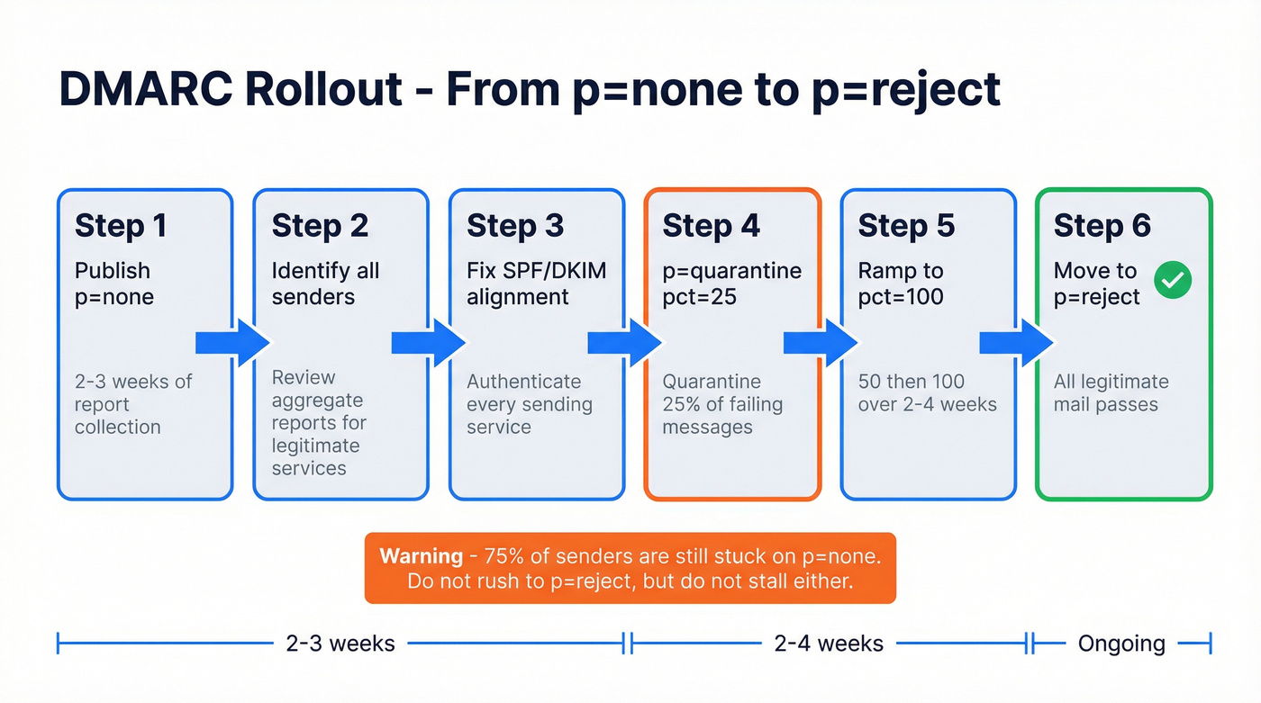 Six-step DMARC rollout process from monitoring to reject
