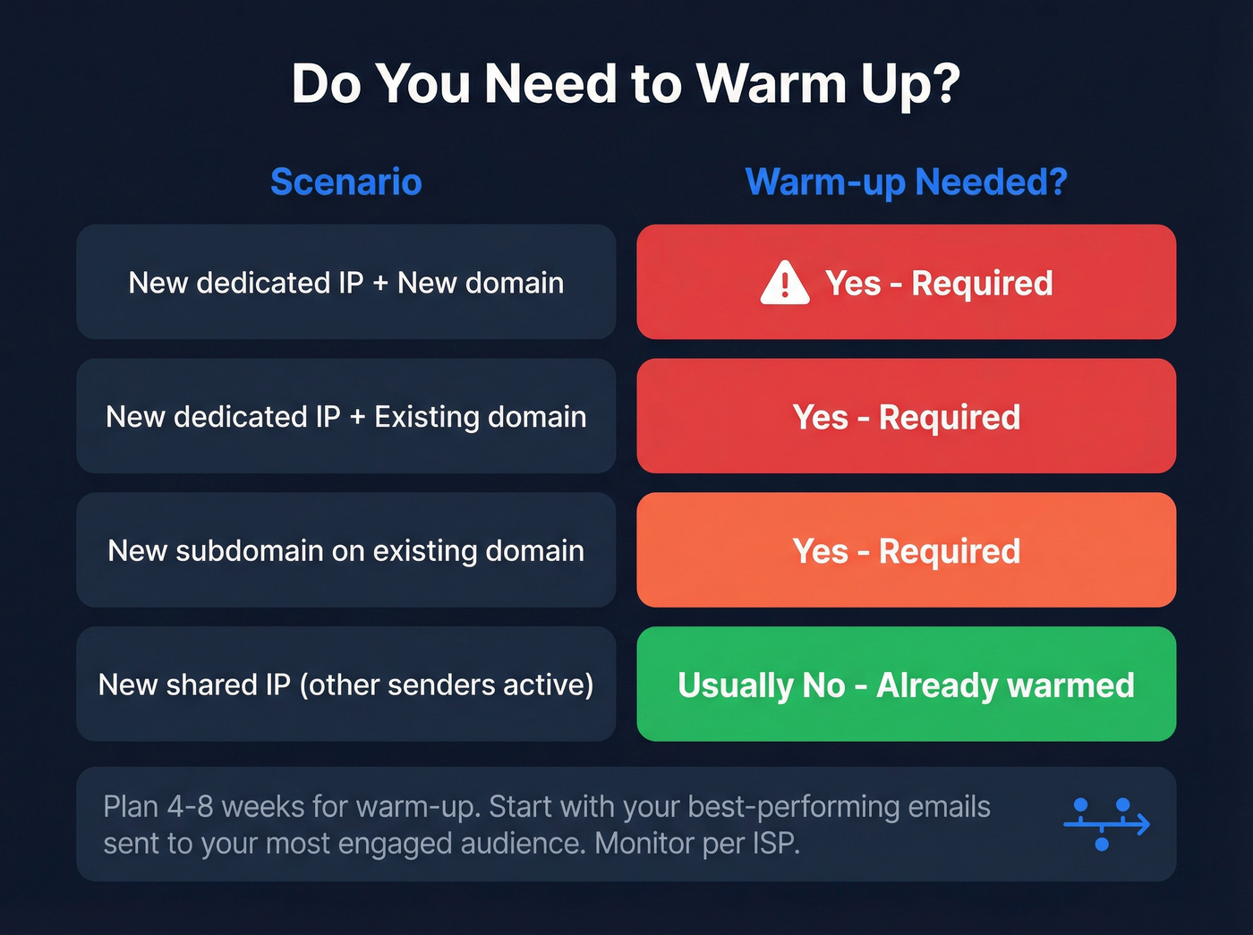 Decision matrix for when warm-up is required