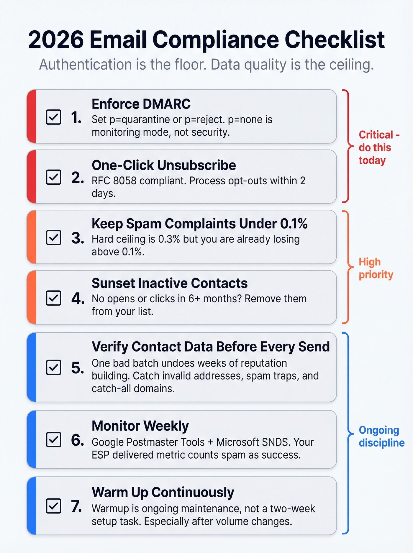 Seven-step 2026 email compliance checklist with priority indicators