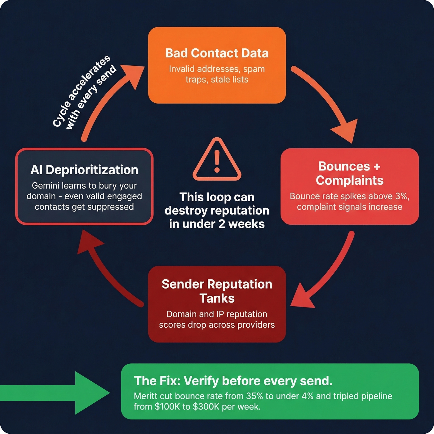 Vicious cycle showing how bad data destroys sender reputation