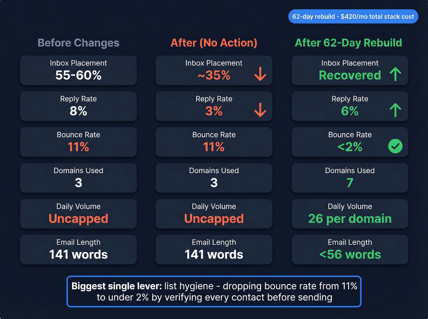 Before and after metrics showing deliverability rebuild results