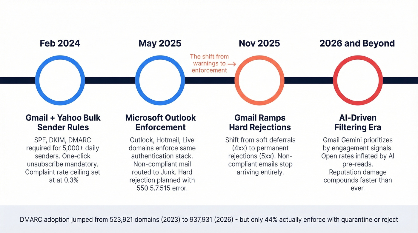 Timeline of major email deliverability enforcement milestones 2024 to 2026