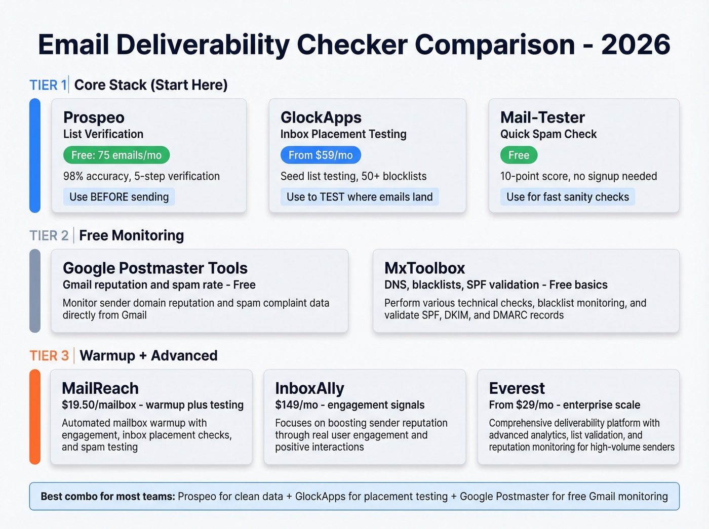 Email deliverability checker comparison matrix with tiers