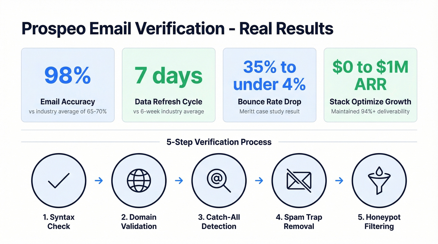 Prospeo customer results and verification stats