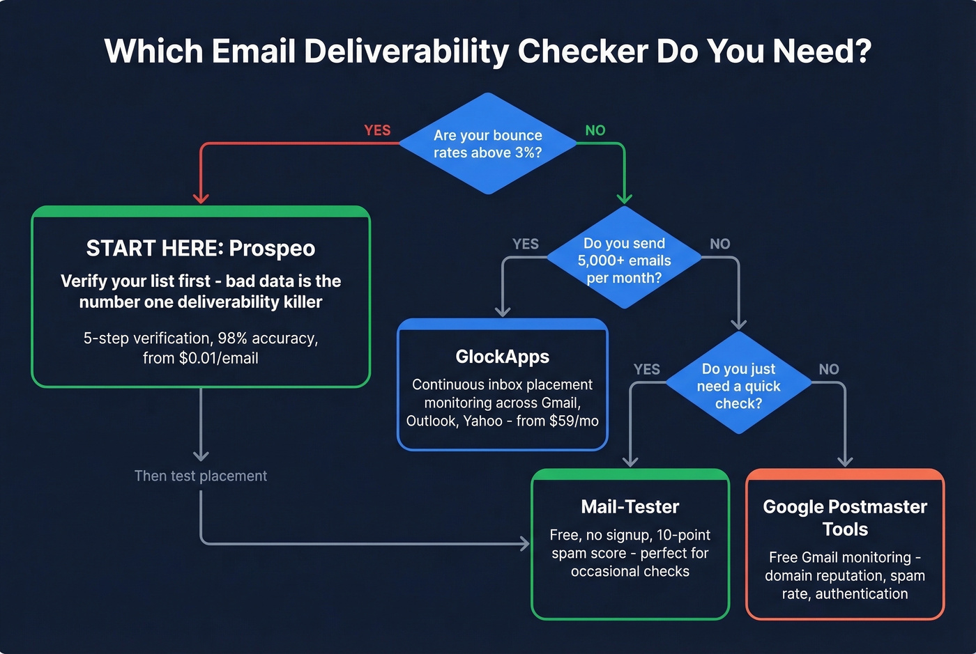 Decision flowchart for choosing the right deliverability tool