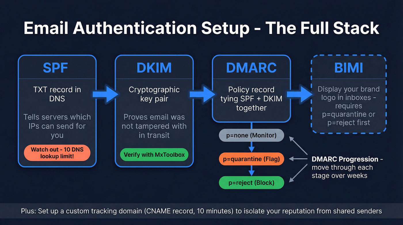Email authentication setup flow SPF DKIM DMARC progression