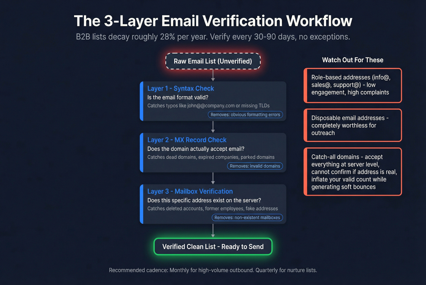 Email list verification workflow with three-layer process