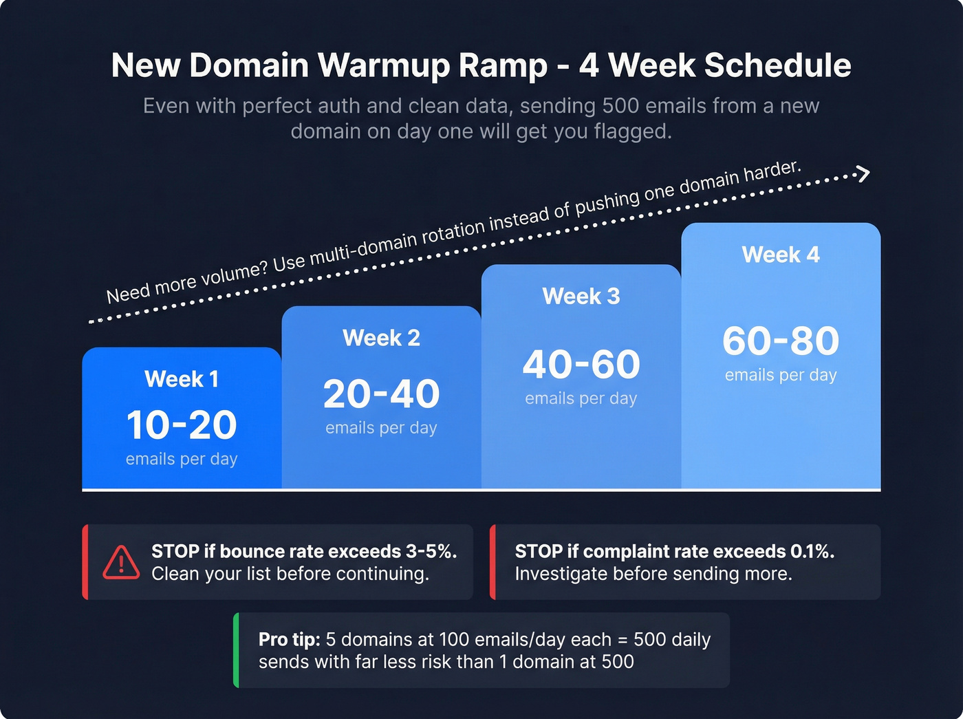 New domain warmup ramp schedule with daily volume targets