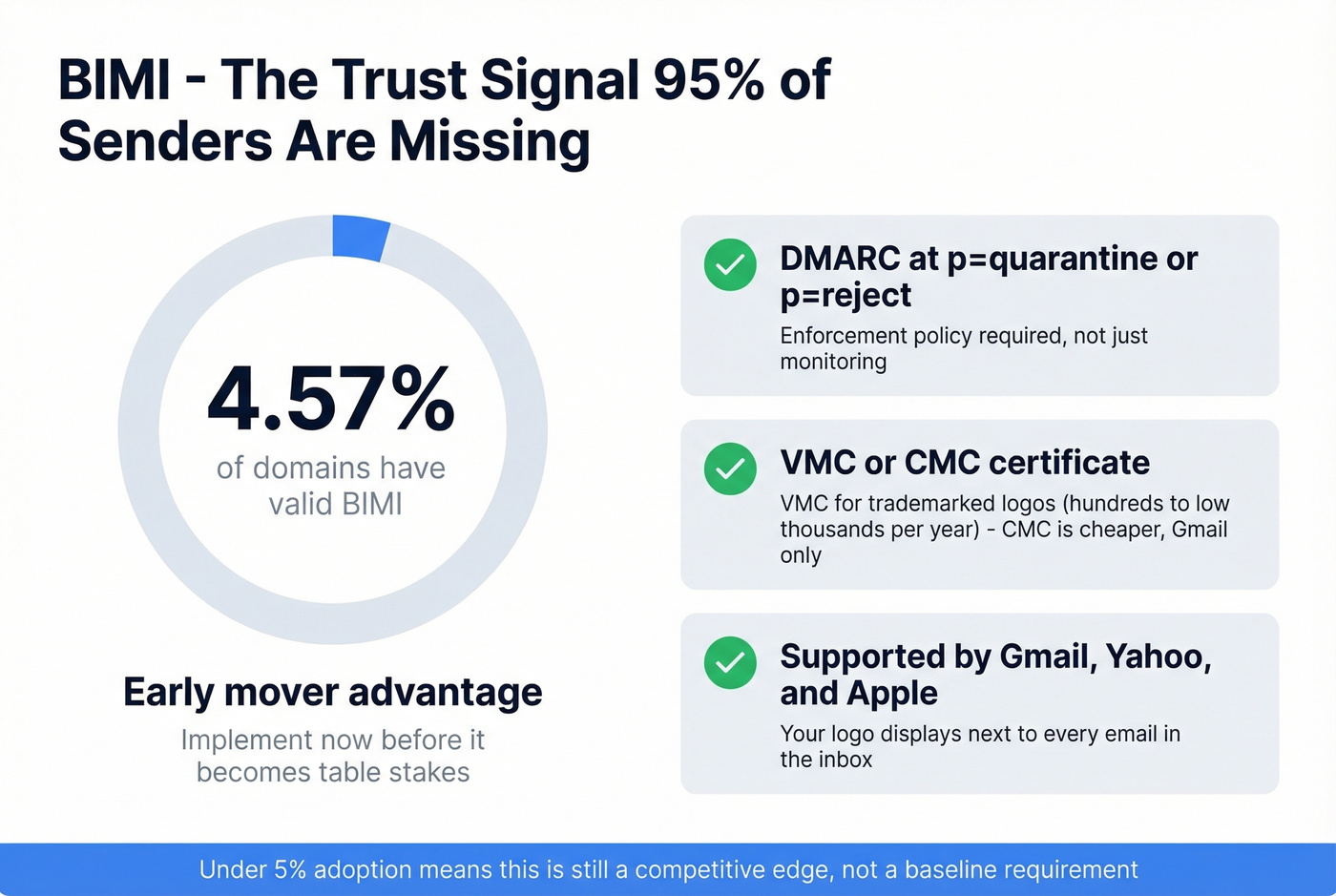 BIMI adoption stats and requirements showing competitive advantage opportunity