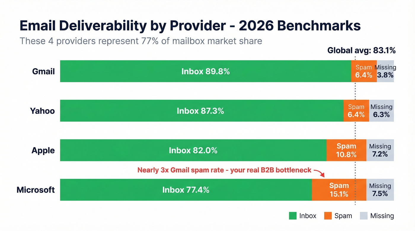 Email deliverability benchmarks by provider showing inbox vs spam rates