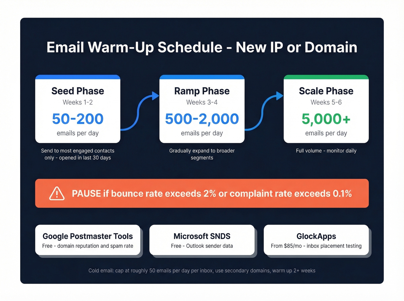 IP and domain warm-up schedule with volume phases and safety thresholds