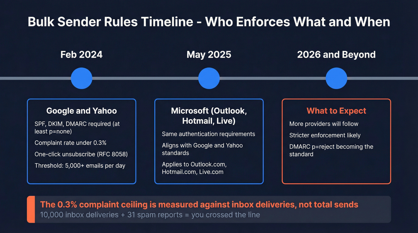 Timeline of bulk sender rule enforcement by Google Yahoo and Microsoft