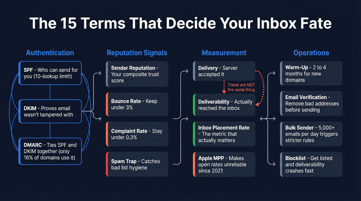 Visual map of 15 critical email deliverability terms and their relationships