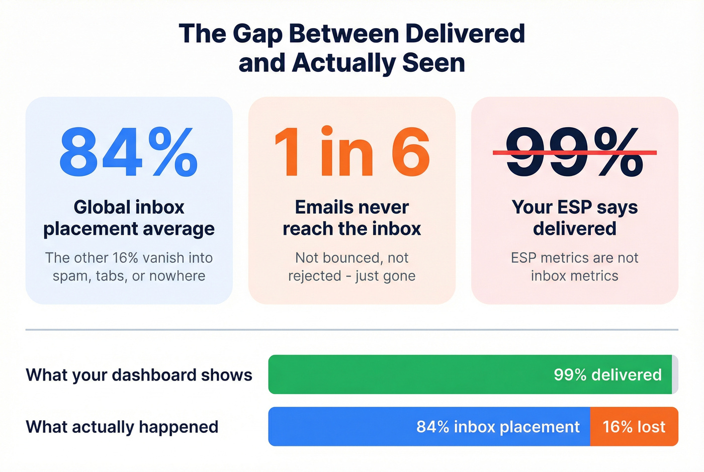 Key email deliverability statistics highlighting the delivery vs deliverability gap