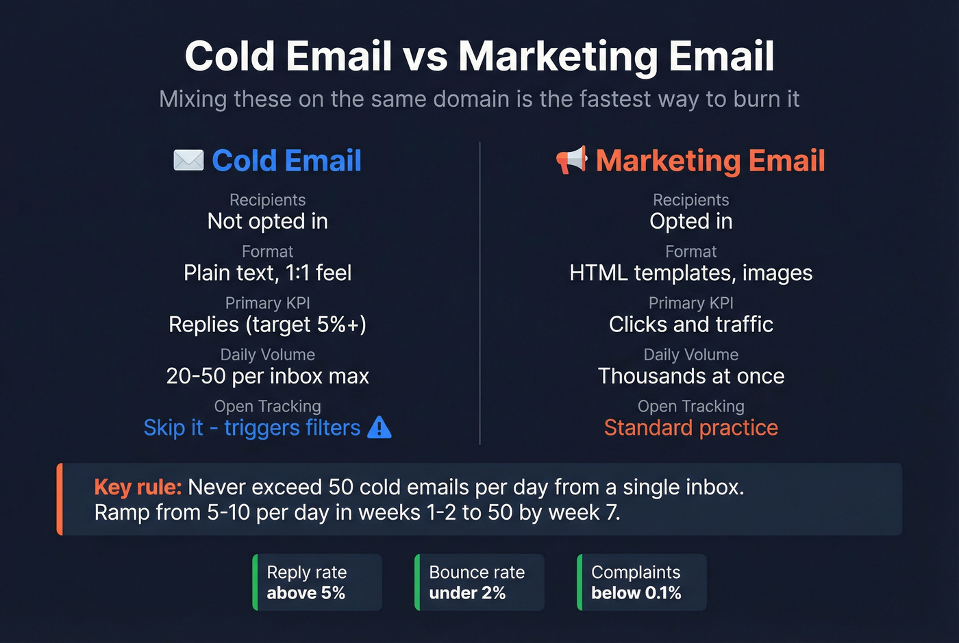 Side-by-side comparison of cold email versus marketing email