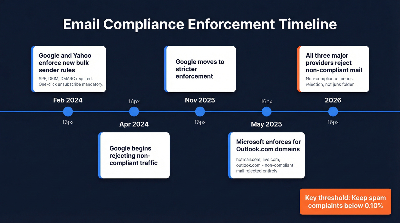 Timeline of email compliance enforcement milestones 2024 to 2026