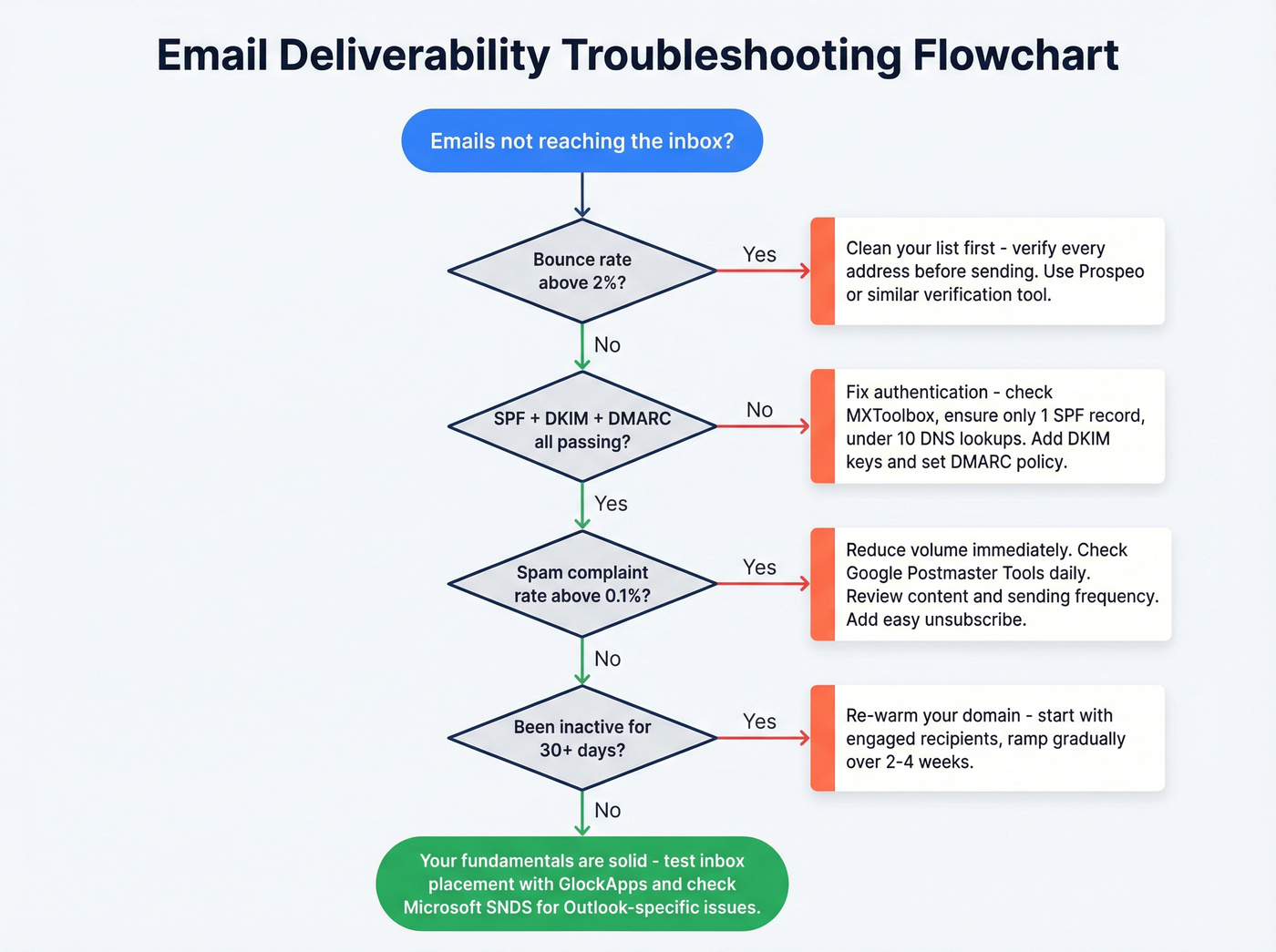 Email deliverability troubleshooting decision flowchart