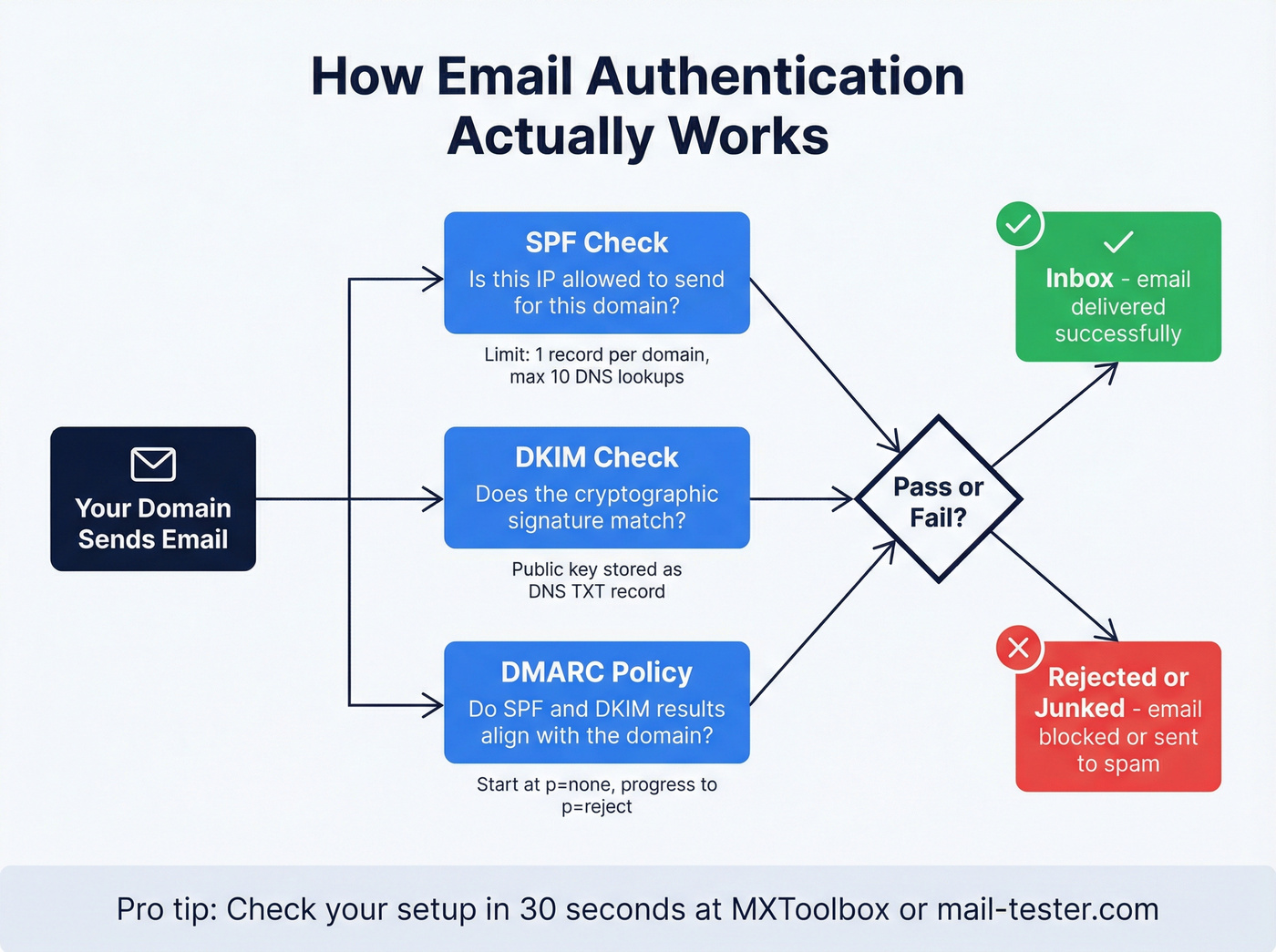 How SPF DKIM and DMARC work together diagram