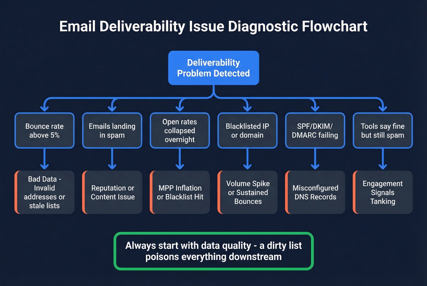 Email deliverability diagnostic flowchart matching symptoms to root causes