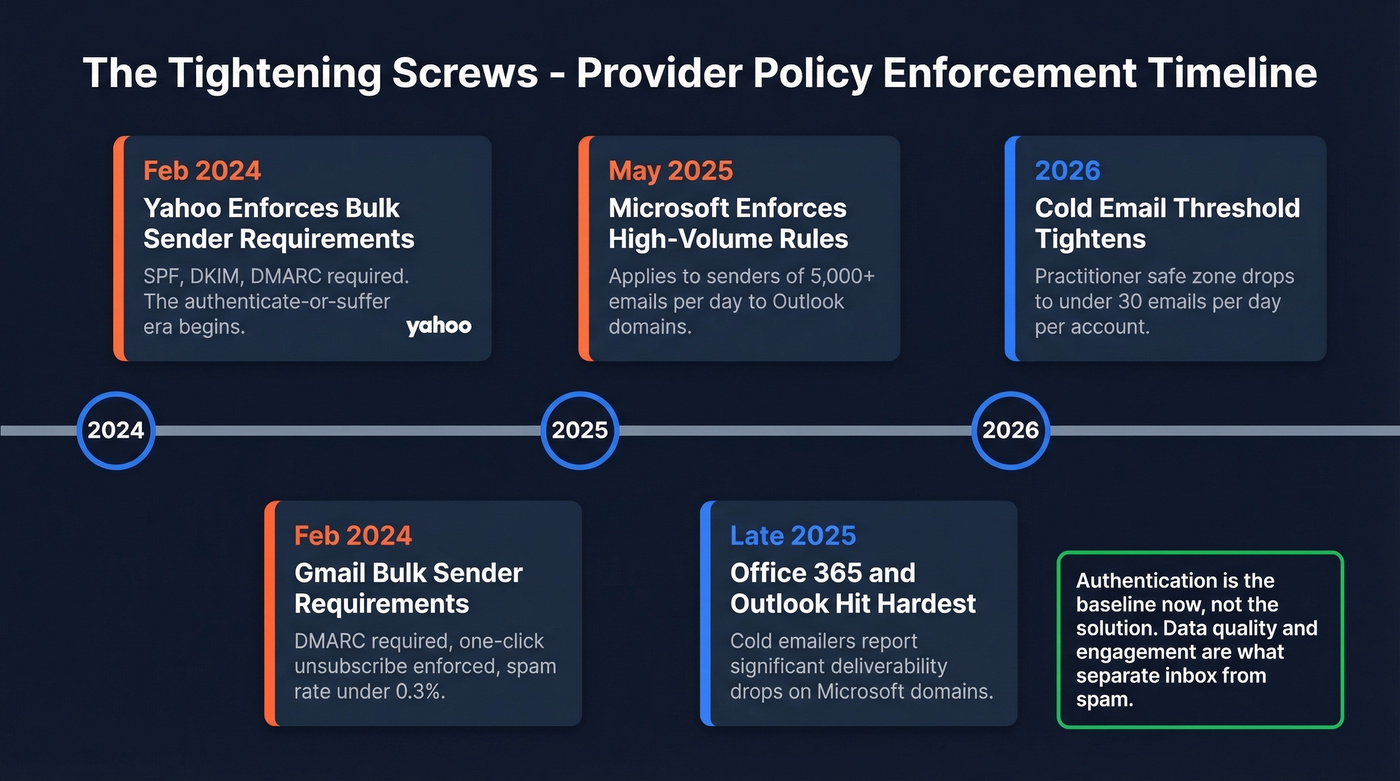 Timeline of major email provider policy enforcement changes 2024 to 2026