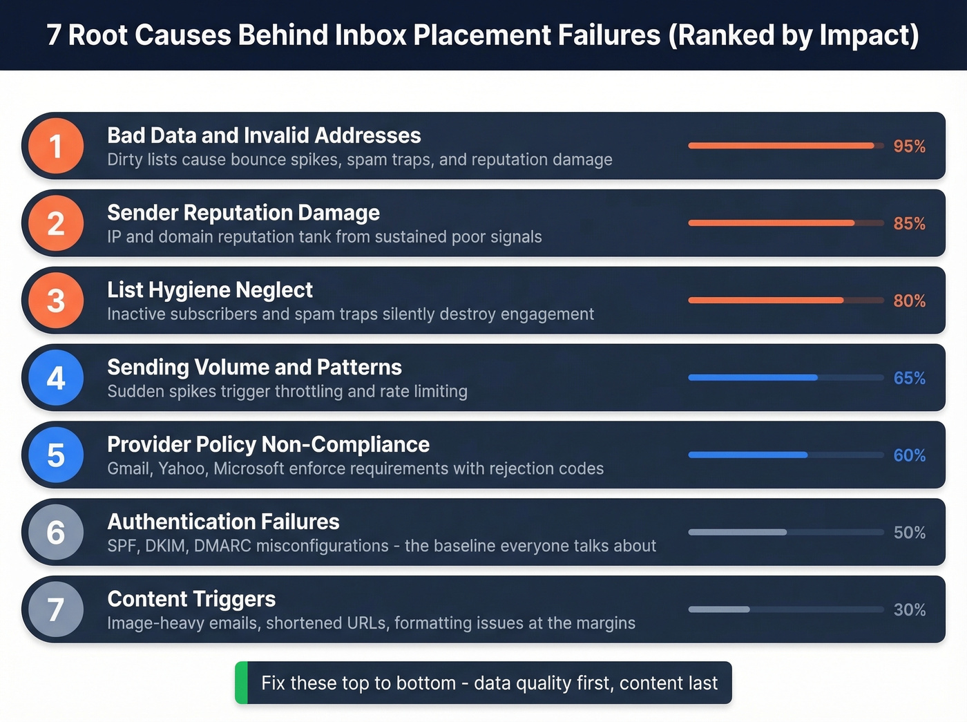 Seven root causes of inbox placement failures ranked by impact