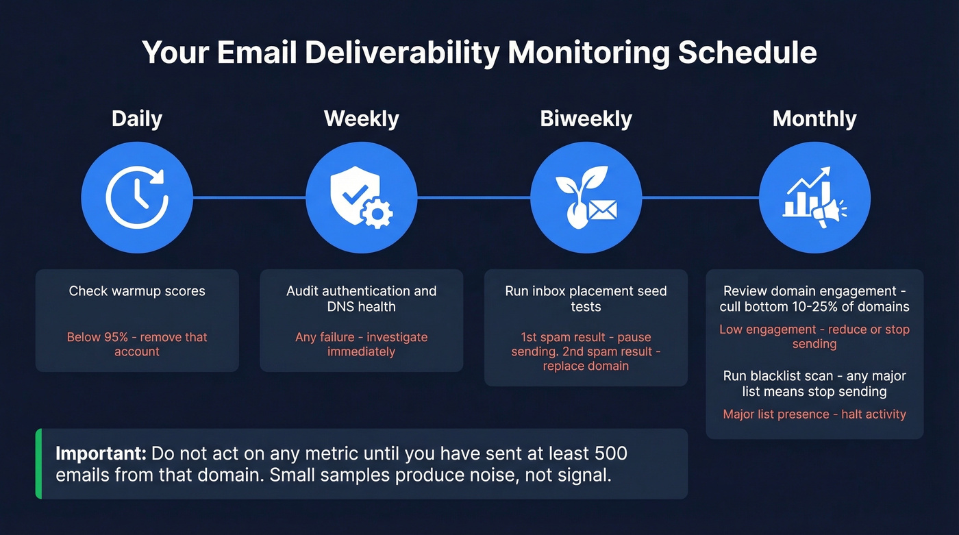 Email deliverability monitoring cadence schedule from daily to monthly