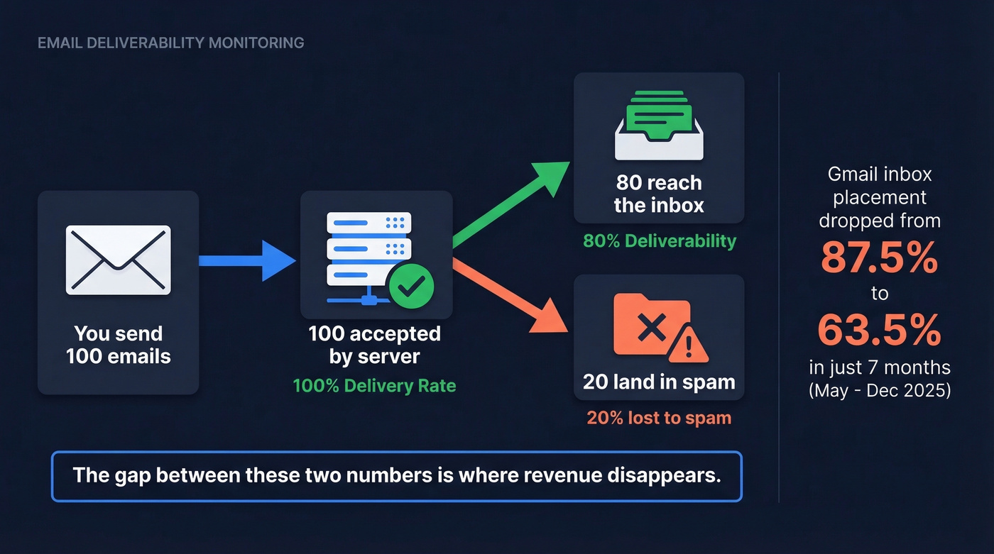 Visual showing delivery vs deliverability gap with example