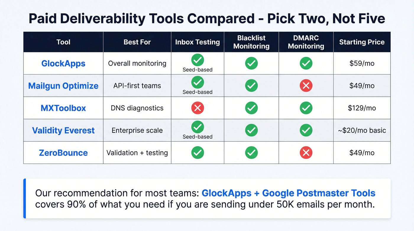 Comparison grid of five paid deliverability monitoring tools