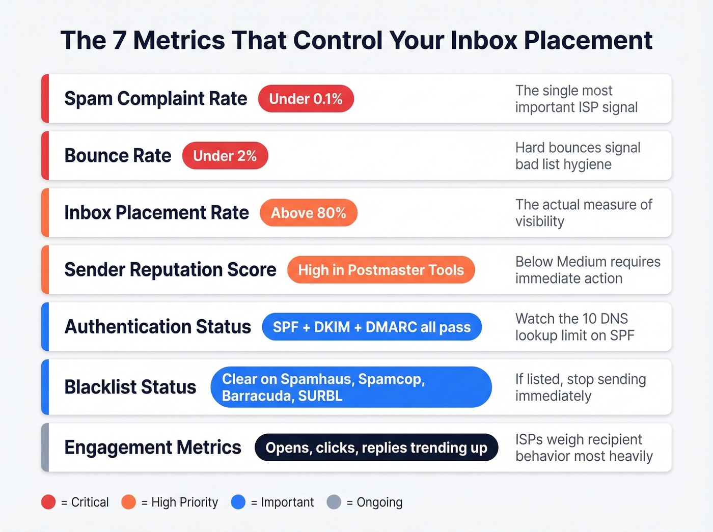 Seven key email deliverability metrics with thresholds and severity