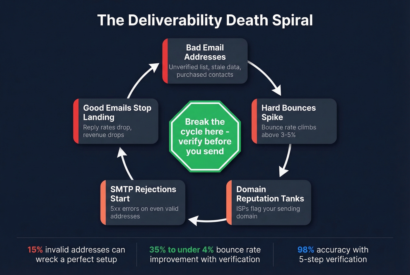 The deliverability death spiral from bad data