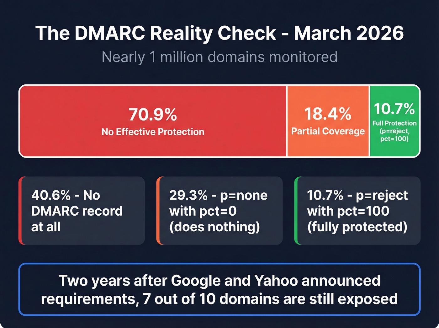DMARC adoption rates across monitored domains in 2026