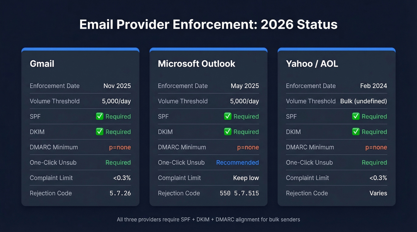 Gmail vs Microsoft vs Yahoo email enforcement comparison