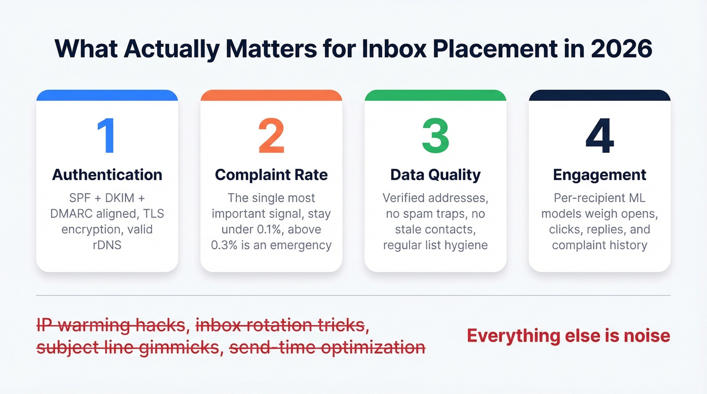 Four pillars of inbox filtering priority in 2026