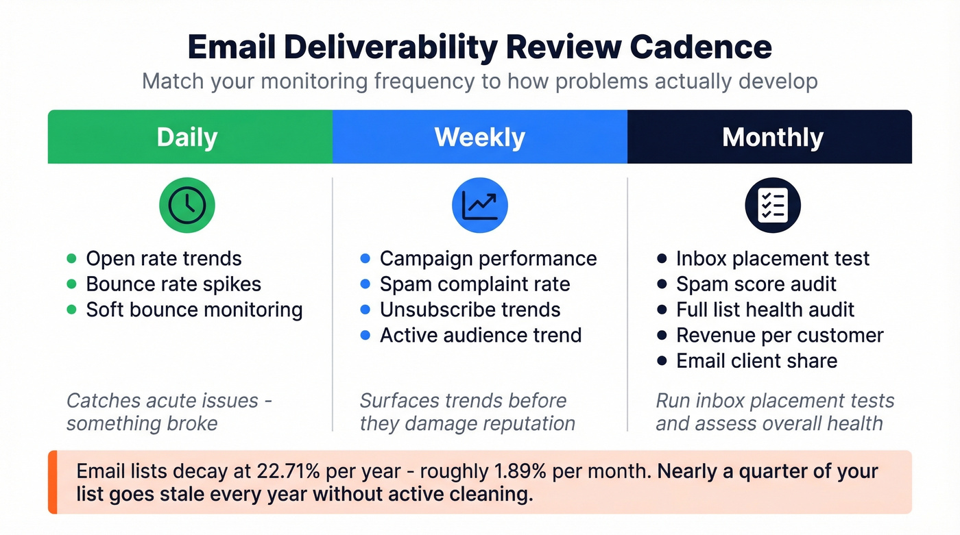 Email deliverability review cadence showing daily, weekly, monthly checks