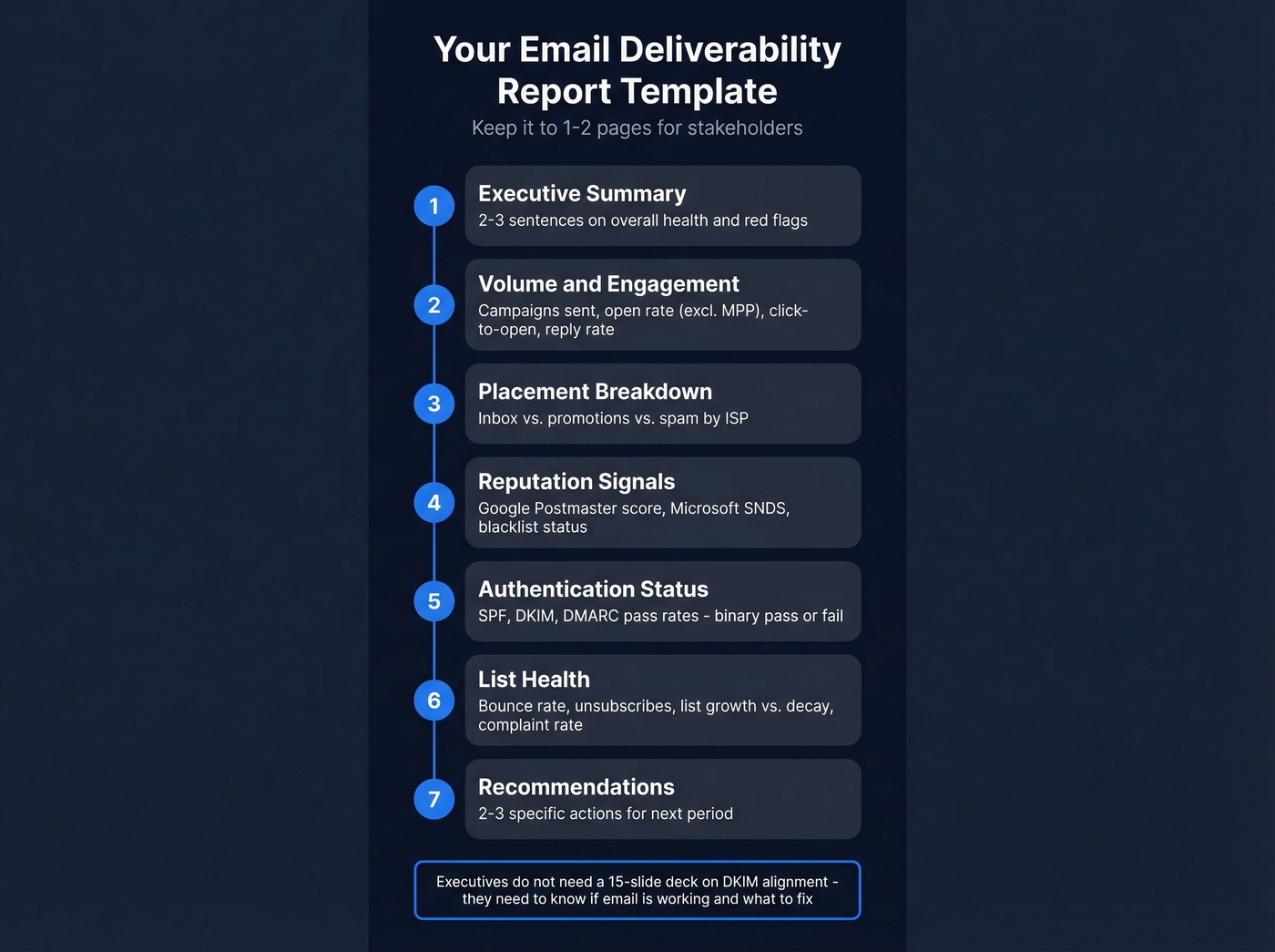Seven-section deliverability report template framework
