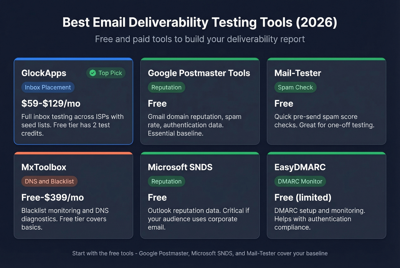 Deliverability tools comparison grid with pricing and use cases