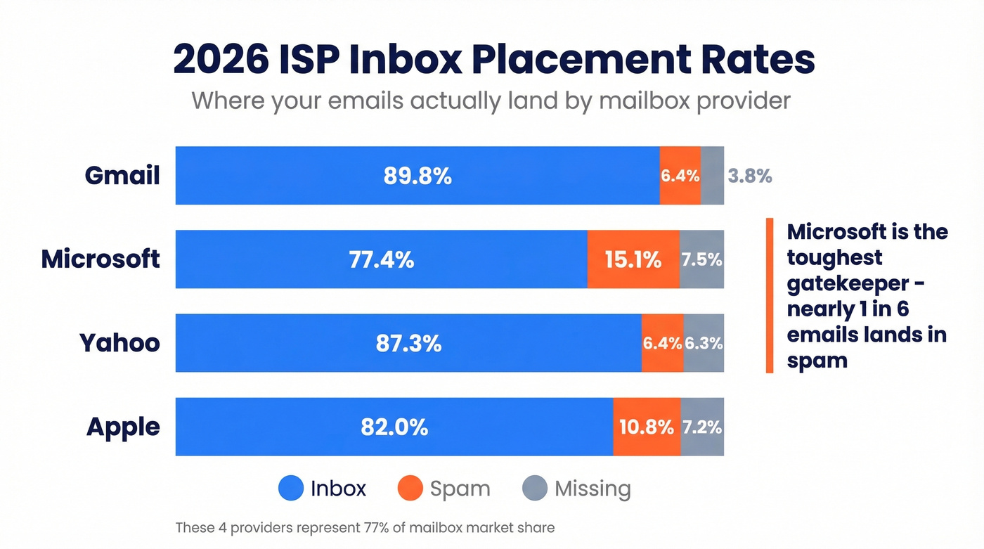ISP inbox placement comparison showing Gmail, Microsoft, Yahoo, Apple