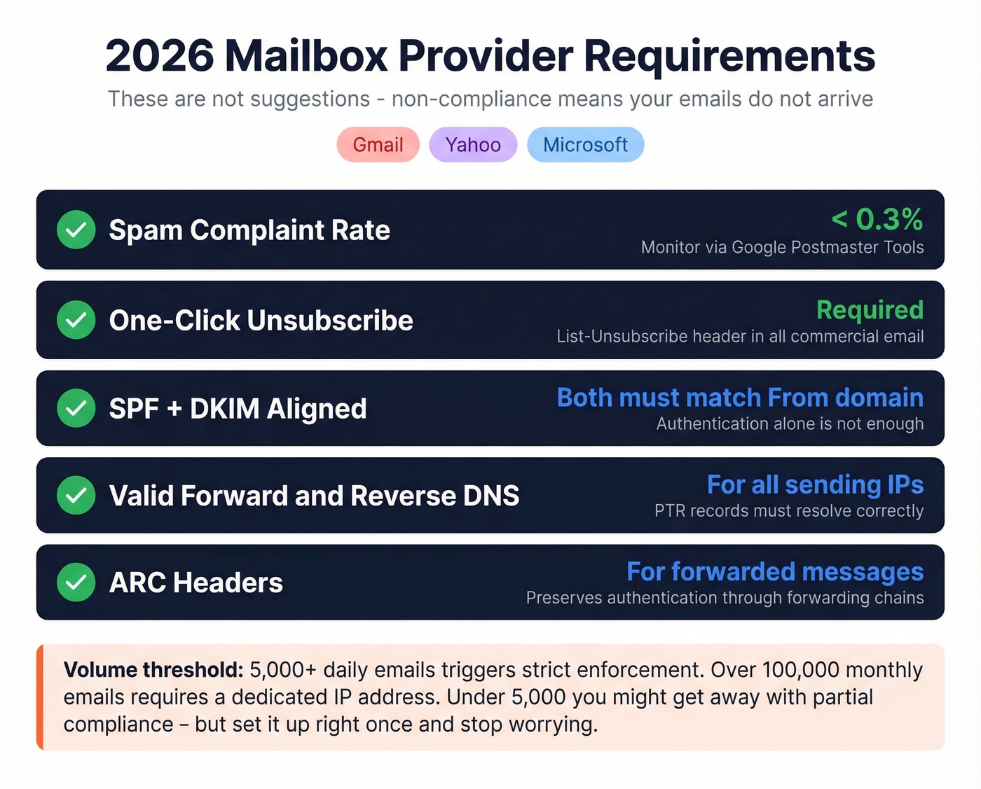 2026 Gmail Yahoo Microsoft email compliance checklist