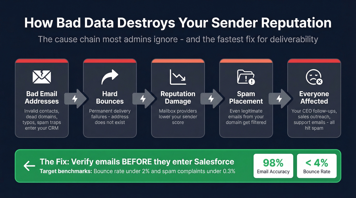 Bad email data to spam placement cause chain diagram
