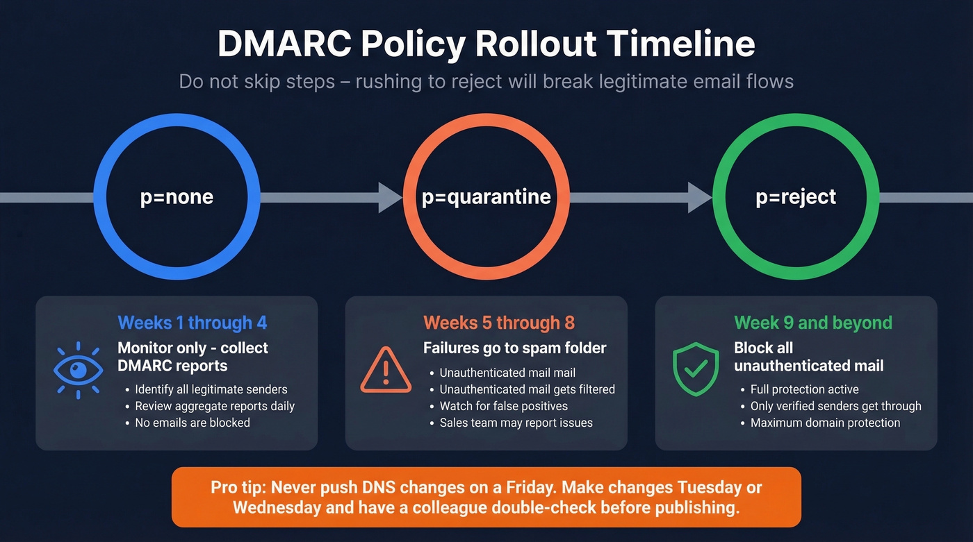 DMARC policy rollout timeline from none to reject