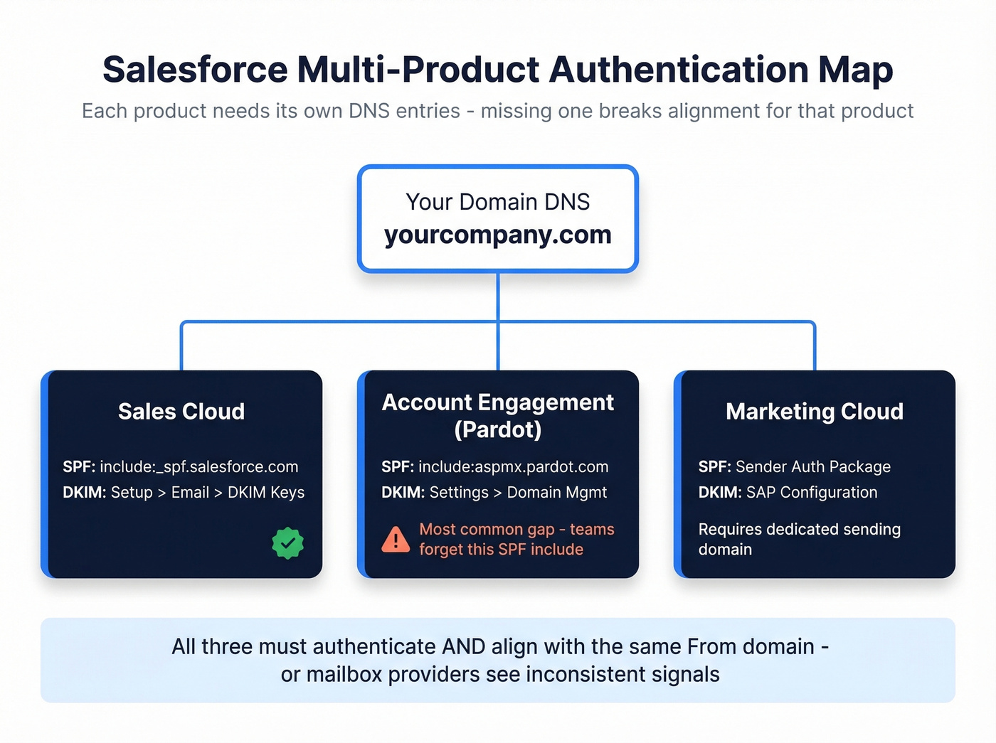 Salesforce multi-product authentication DNS setup map