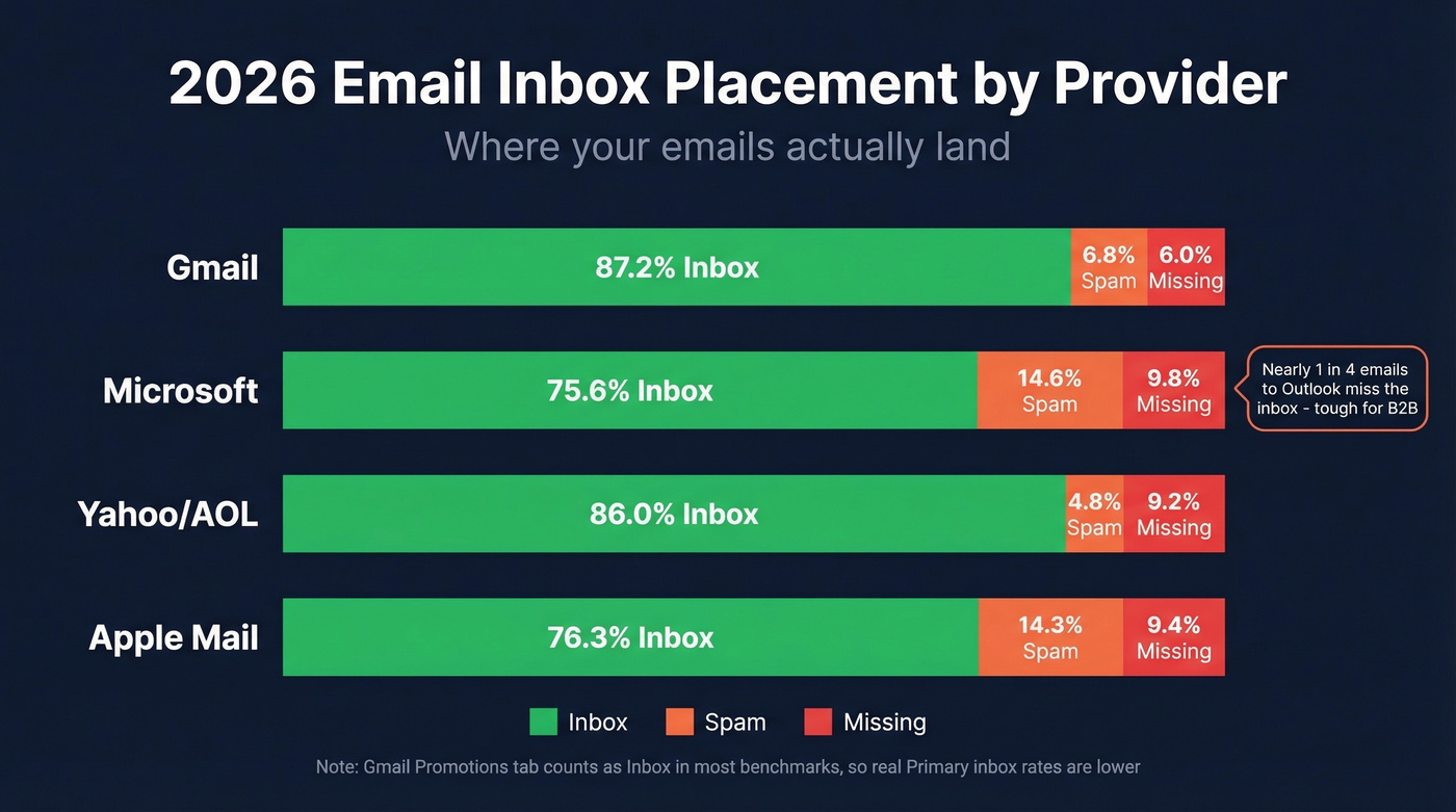 2026 inbox placement rates by mailbox provider