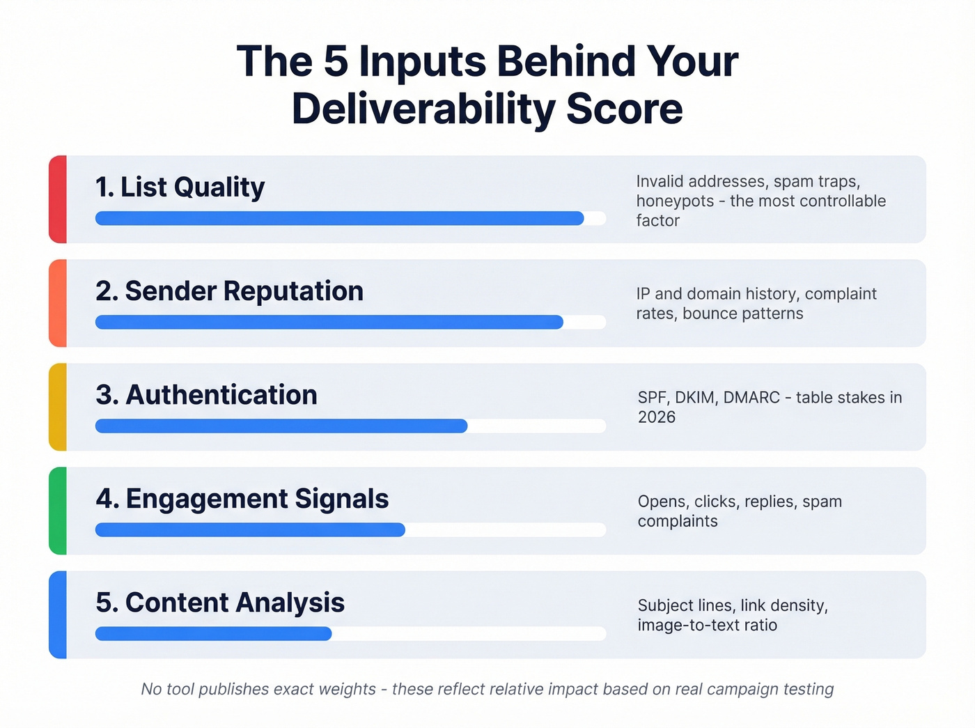 Five core inputs that determine your deliverability score