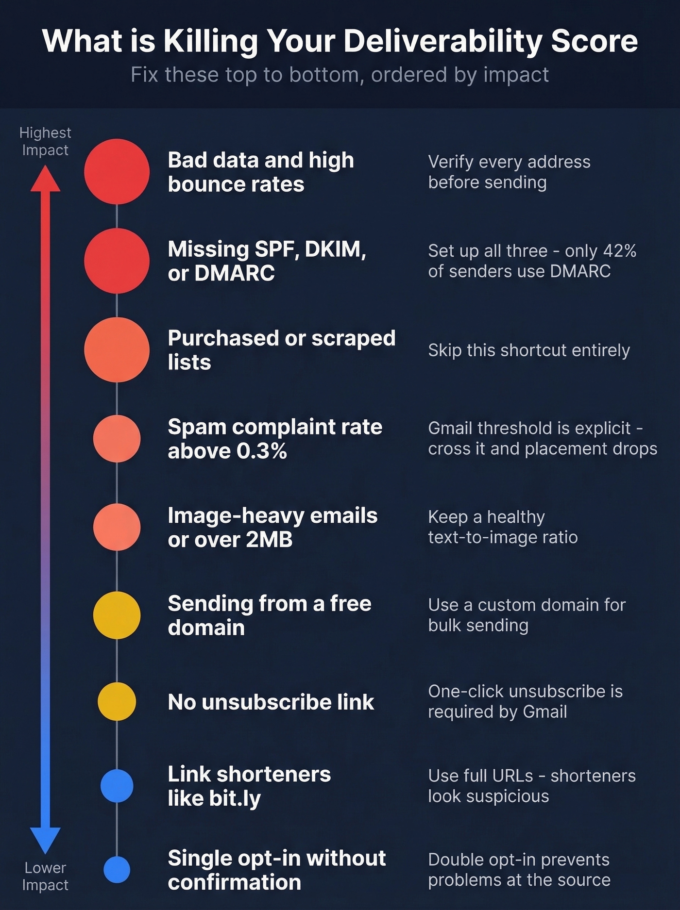Deliverability score killers ranked by impact with fixes